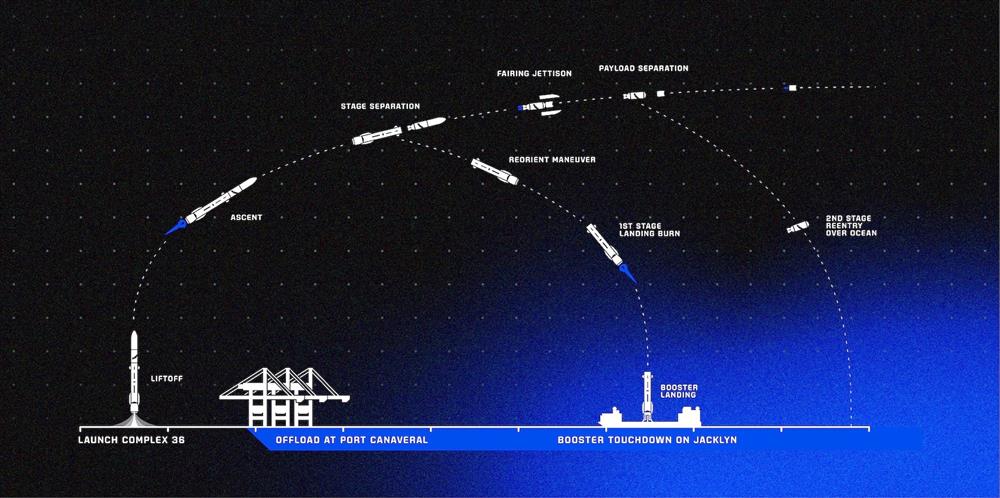 Schéma letu NG-1 (Zdroj: Blue Origin)