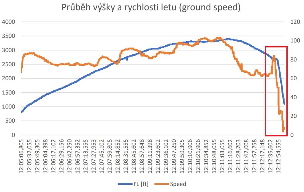 Průběh výšky a rychlosti letu. Červeně kritický okamžik a přechod do vývrtky (Zdroj: ÚZPLN)