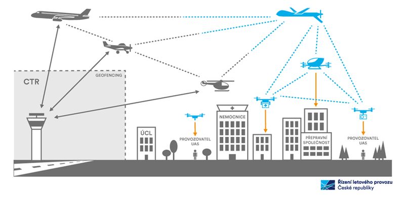 Drony se stávají součástí vzdušného provozu