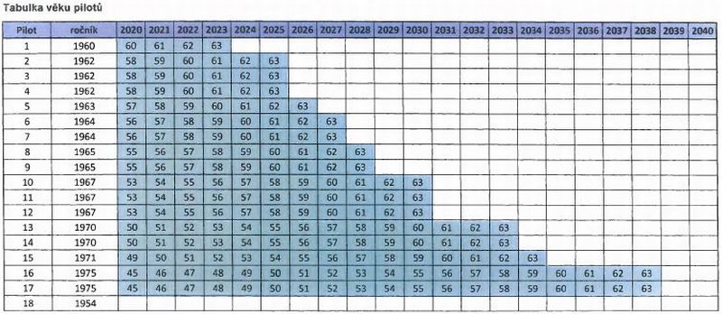 Analýza počtu pilotů LZS - tabulka 1