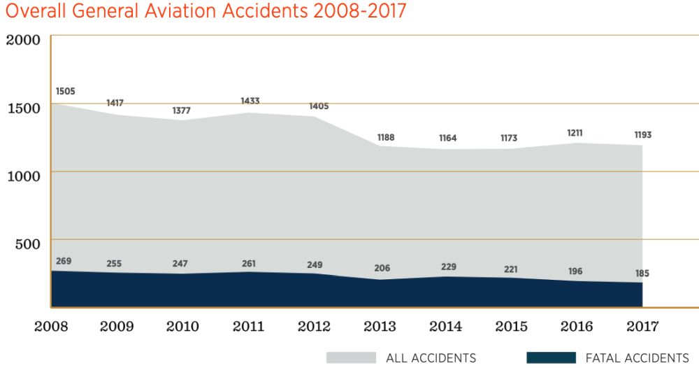 Graf ukazující celkový počet nehod v poměru k smrtelným 